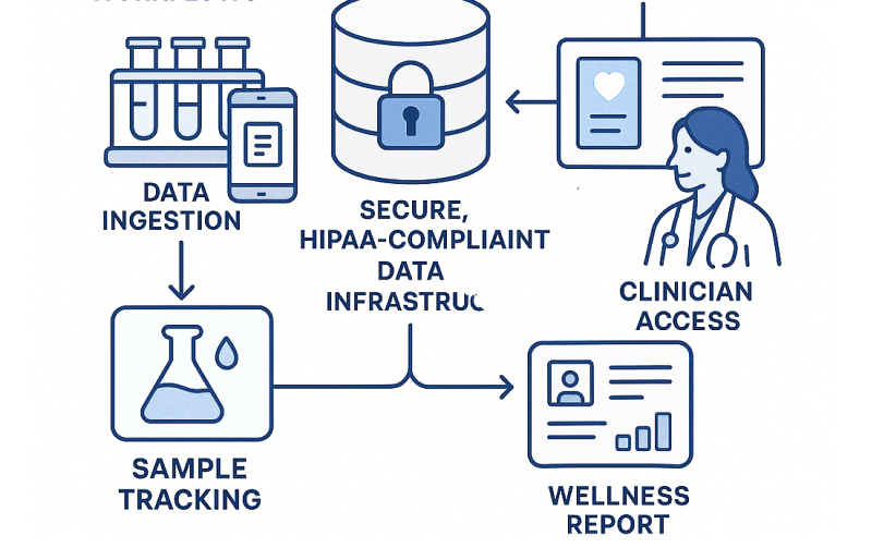 HIPAA-compliant AWS data infrastructure diagram with data ingestion, sample tracking, cloud-native architecture, clinician access, and wellness reporting