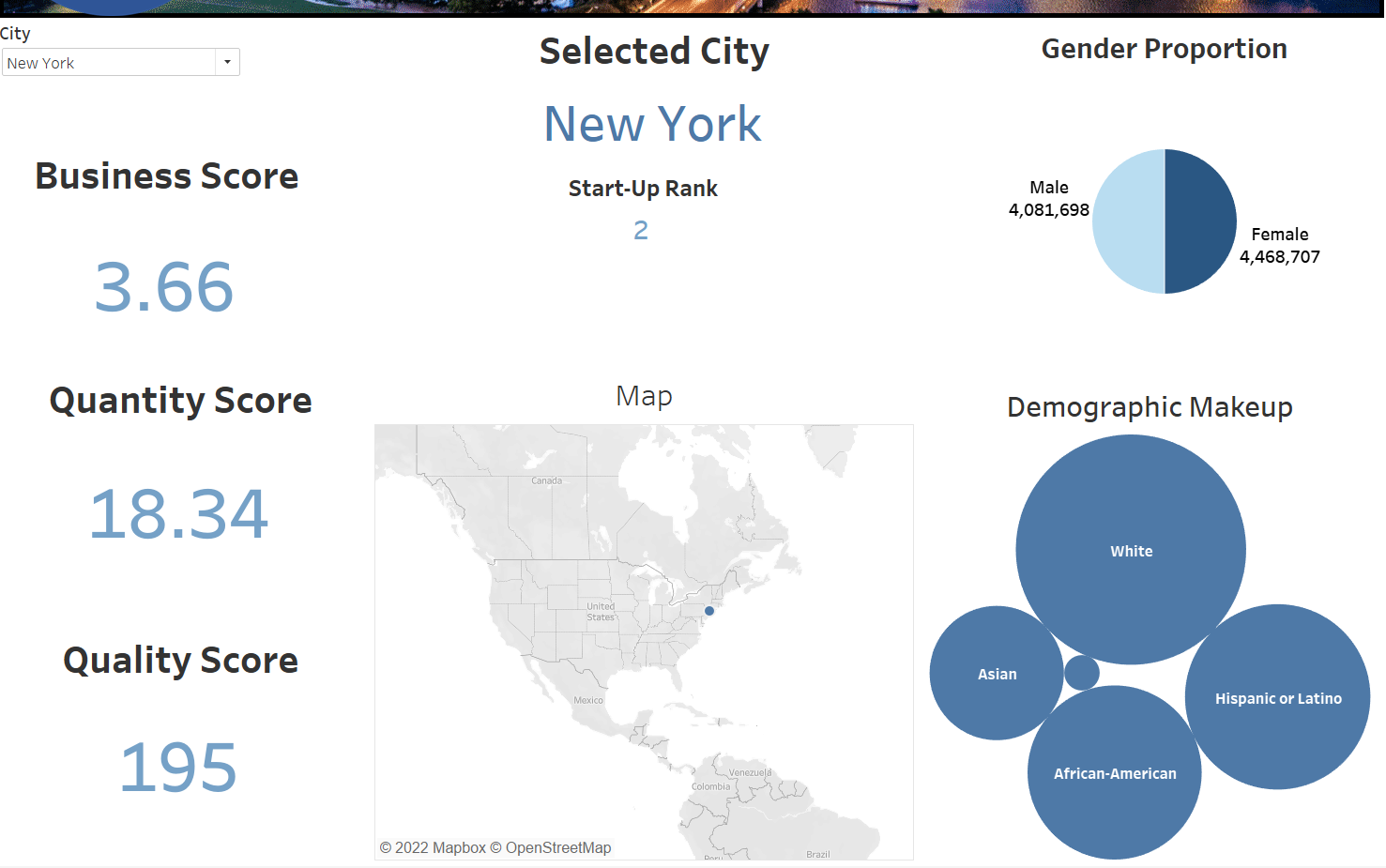 New York startup dashboard with business score, quantity score, quality score, gender proportion, and demographic makeup