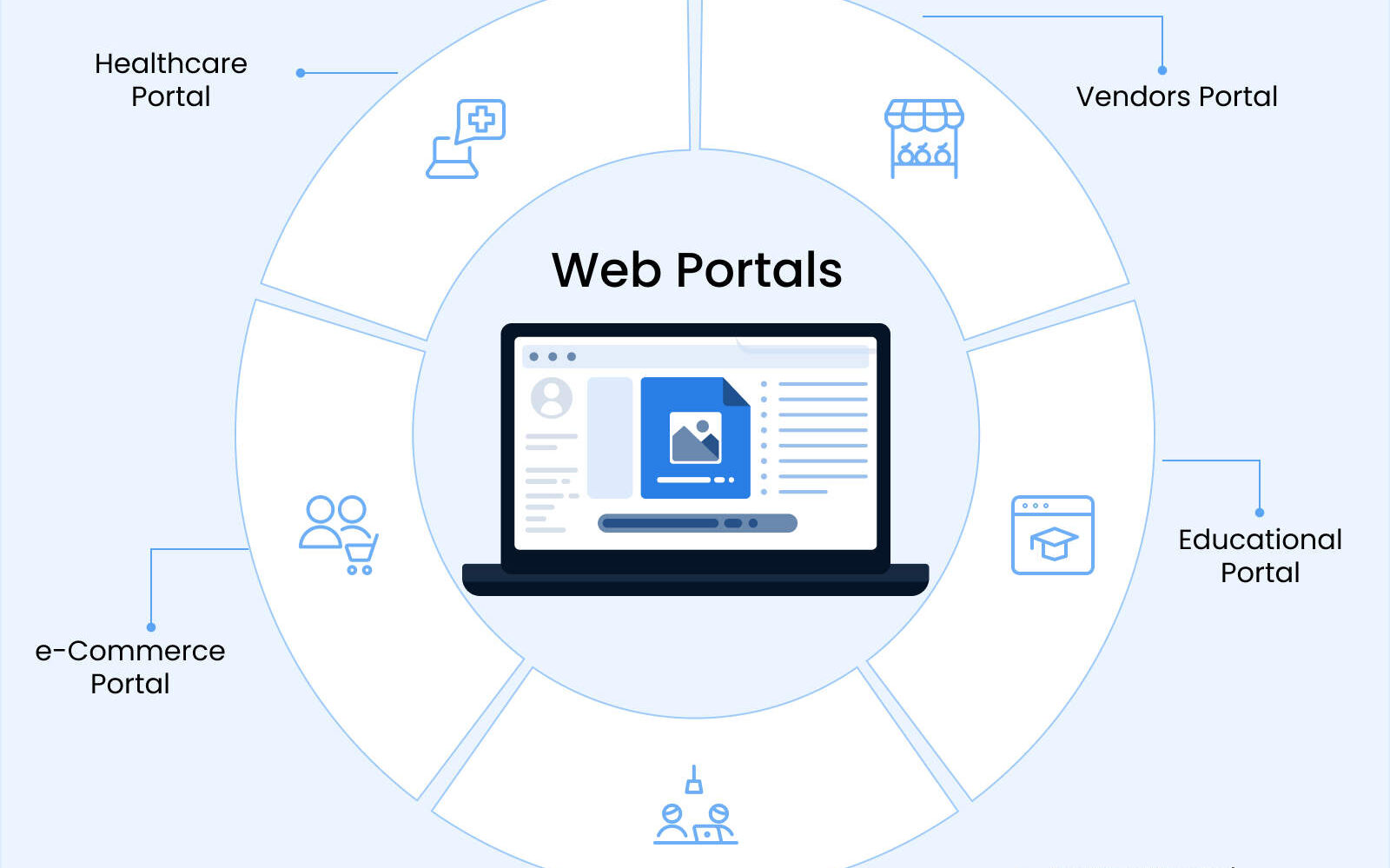 Diagram of web portals including healthcare, e-commerce, vendor, educational, and partner portals connected to a central system